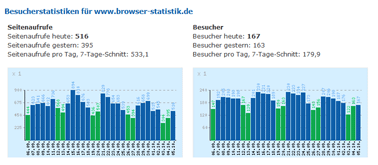 Besucherstatistiken