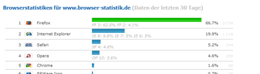 Browser-Statistik